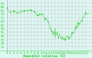 Courbe de l'humidit relative pour Paray-le-Monial - St-Yan (71)