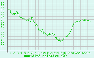 Courbe de l'humidit relative pour Aurillac (15)