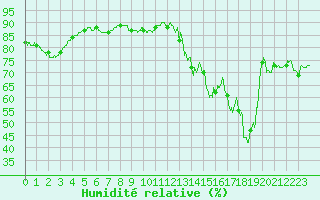 Courbe de l'humidit relative pour Le Bourget (93)