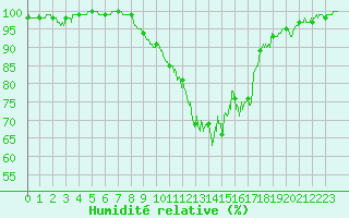 Courbe de l'humidit relative pour Avre (58)