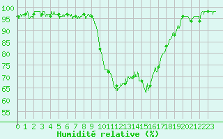 Courbe de l'humidit relative pour Montpellier (34)