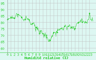 Courbe de l'humidit relative pour Ouessant (29)