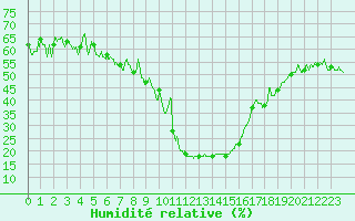 Courbe de l'humidit relative pour Formigures (66)