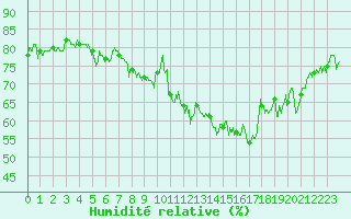 Courbe de l'humidit relative pour Noirmoutier-en-l'le (85)