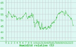 Courbe de l'humidit relative pour Alistro (2B)