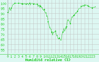 Courbe de l'humidit relative pour Porquerolles (83)