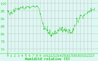 Courbe de l'humidit relative pour Aulnois-sous-Laon (02)