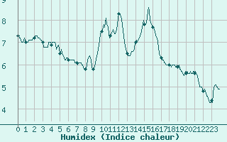 Courbe de l'humidex pour Millau - Soulobres (12)