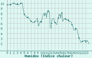 Courbe de l'humidex pour Rouen (76)