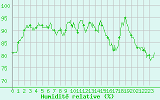 Courbe de l'humidit relative pour Chteauroux (36)