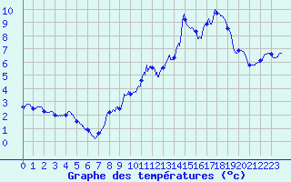Courbe de tempratures pour Le Puy - Loudes (43)