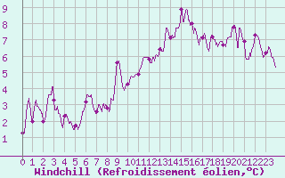 Courbe du refroidissement olien pour Landivisiau (29)