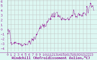 Courbe du refroidissement olien pour Le Touquet (62)