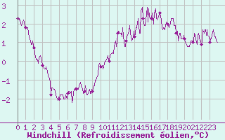 Courbe du refroidissement olien pour Angoulme - Brie Champniers (16)