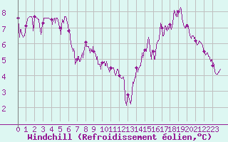Courbe du refroidissement olien pour Berg (67)