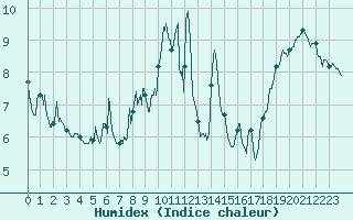 Courbe de l'humidex pour Mont-Saint-Vincent (71)