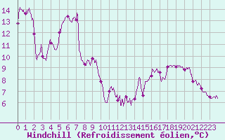 Courbe du refroidissement olien pour Reims-Prunay (51)