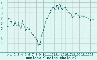 Courbe de l'humidex pour Chambry / Aix-Les-Bains (73)