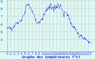 Courbe de tempratures pour Alenon (61)
