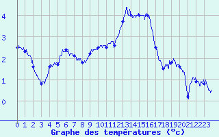 Courbe de tempratures pour Grenoble/St-Etienne-St-Geoirs (38)
