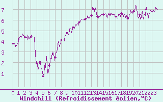 Courbe du refroidissement olien pour Porquerolles (83)