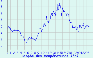 Courbe de tempratures pour Epinal (88)