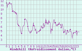 Courbe du refroidissement olien pour Douzy (08)