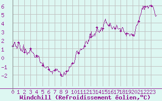Courbe du refroidissement olien pour Cap de la Hve (76)
