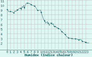 Courbe de l'humidex pour Ste (34)