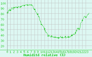 Courbe de l'humidit relative pour Charleville-Mzires (08)