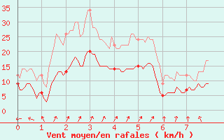 Courbe de la force du vent pour Montbeugny (03)