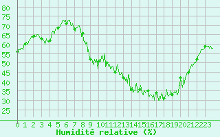 Courbe de l'humidit relative pour Besanon (25)