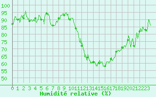 Courbe de l'humidit relative pour Nantes (44)