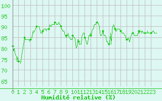 Courbe de l'humidit relative pour Nancy - Ochey (54)