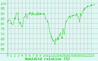 Courbe de l'humidit relative pour Montpellier (34)