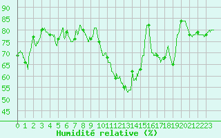 Courbe de l'humidit relative pour Pontoise - Cormeilles (95)
