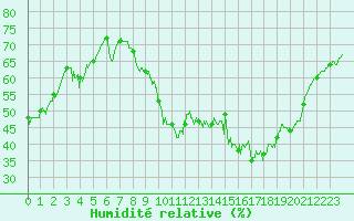Courbe de l'humidit relative pour Aix-en-Provence (13)