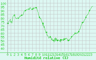 Courbe de l'humidit relative pour Laval (53)