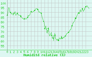 Courbe de l'humidit relative pour Angers-Beaucouz (49)