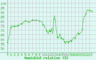 Courbe de l'humidit relative pour Le Mans (72)