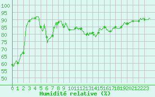 Courbe de l'humidit relative pour Ile Rousse (2B)