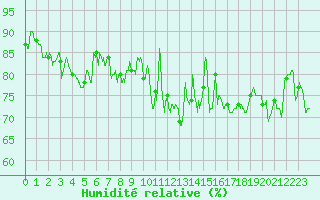 Courbe de l'humidit relative pour Lanvoc (29)