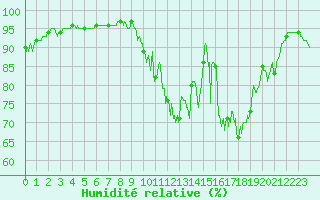 Courbe de l'humidit relative pour Pau (64)