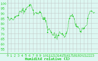 Courbe de l'humidit relative pour Biarritz (64)