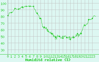 Courbe de l'humidit relative pour Nangis (77)