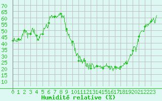 Courbe de l'humidit relative pour Brianon (05)