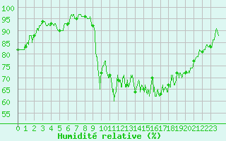 Courbe de l'humidit relative pour Cherbourg (50)
