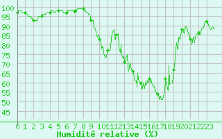 Courbe de l'humidit relative pour Grenoble/St-Etienne-St-Geoirs (38)