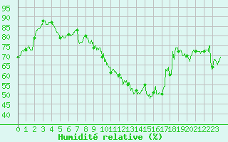 Courbe de l'humidit relative pour Sens (89)