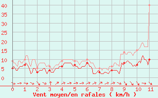 Courbe de la force du vent pour Aulnois-sous-Laon (02)
